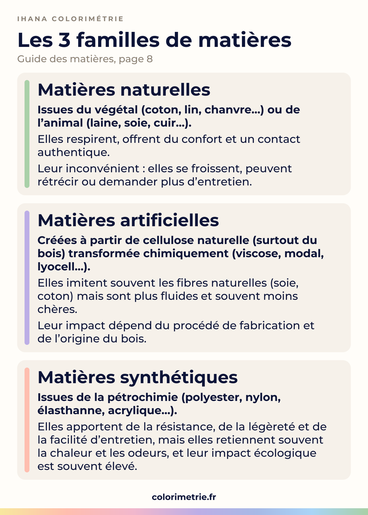Les trois familles de matières textiles : naturelles (coton, lin, laine, soie, cuir), artificielles (viscose, modal, lyocell, acétate) et synthétiques (polyester, nylon, acrylique, élasthanne), avec une phrase sur chacune