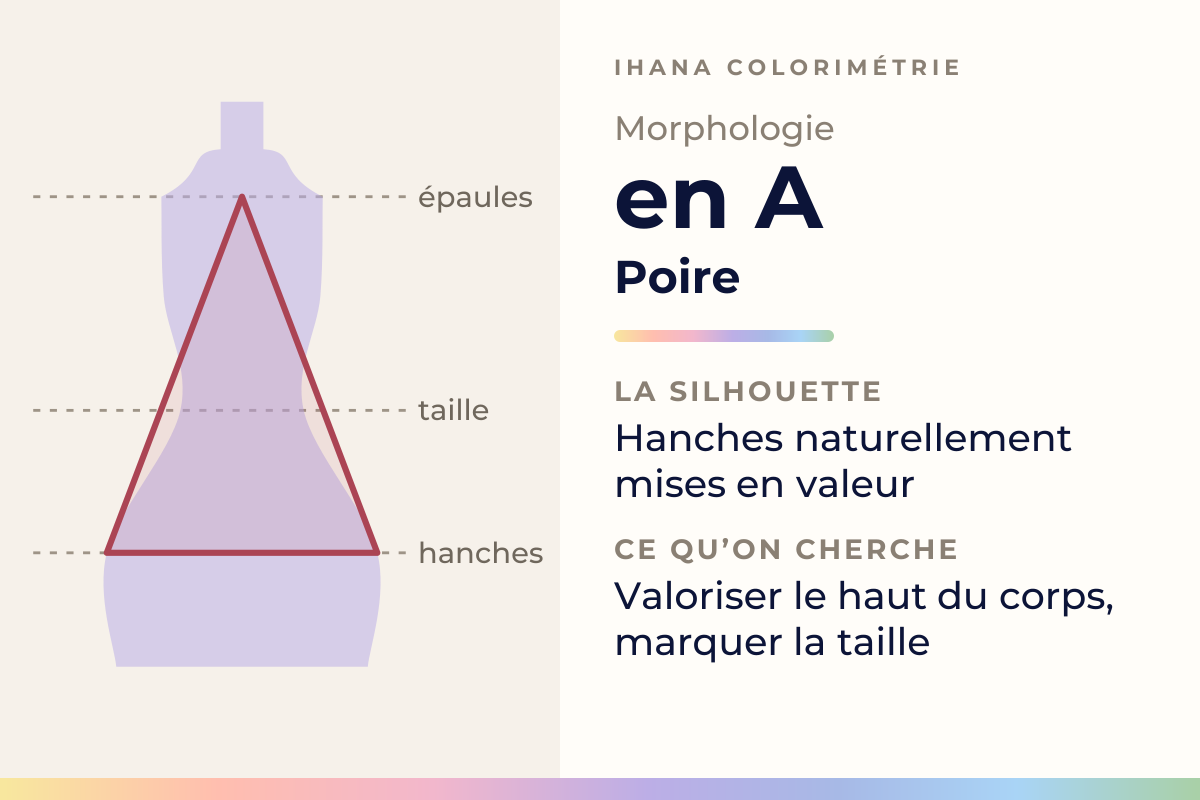 Schéma de la morphologie en A, la poire : hanches naturellement mises en valeur