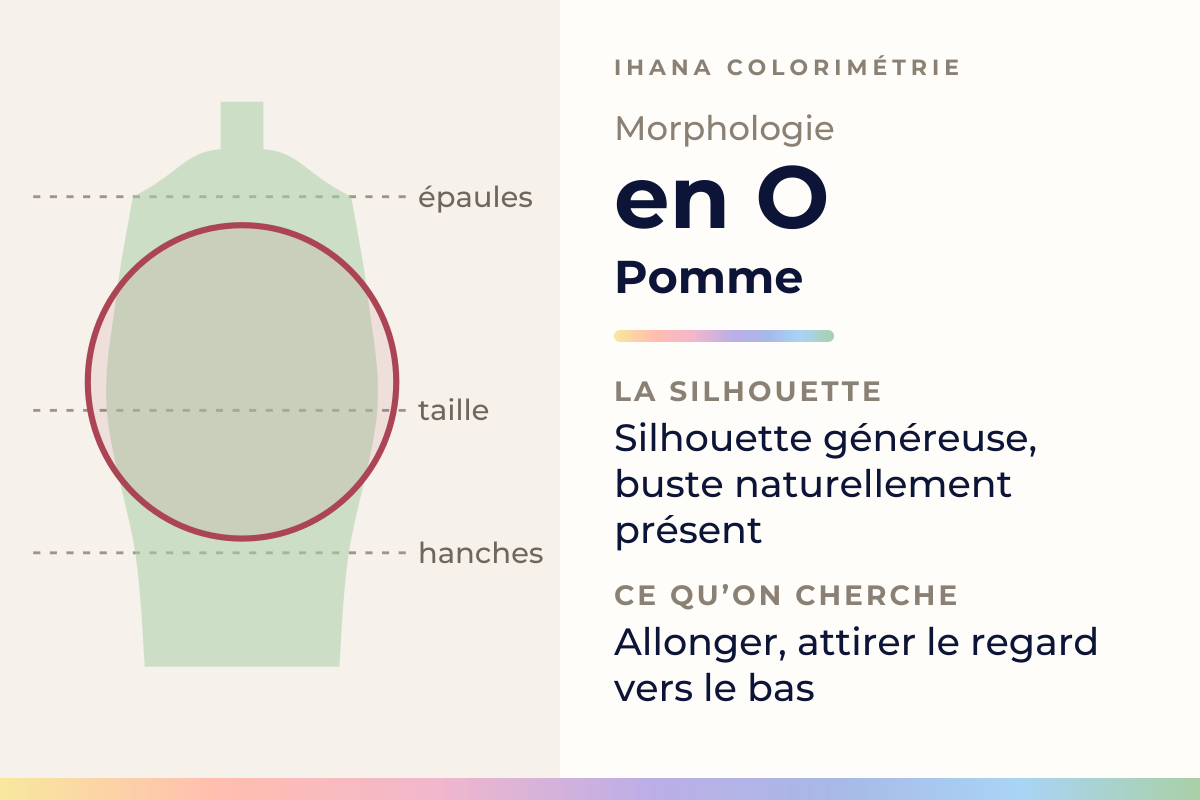 Schéma de la morphologie en O, la pomme : silhouette généreuse, buste naturellement présent