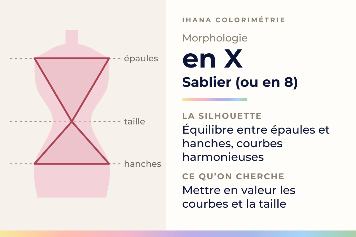 Schéma de la morphologie en X, le sablier (ou en 8) : équilibre entre épaules et hanches, courbes harmonieuses