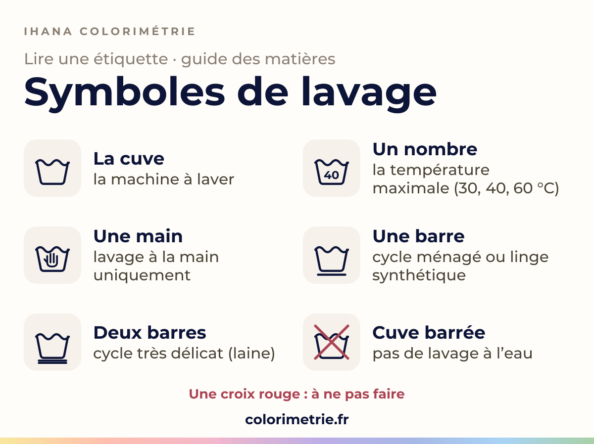 Symboles de lavage d’une étiquette textile : 6 symboles dessinés, chacun avec sa signification (lavage)